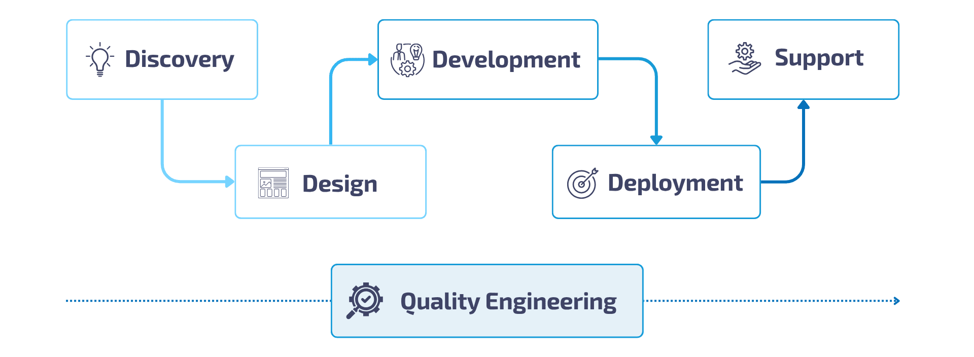 BGTS Development Process