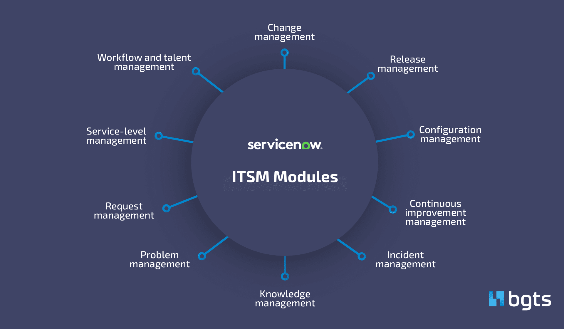 ServiceNow ITSM Modules