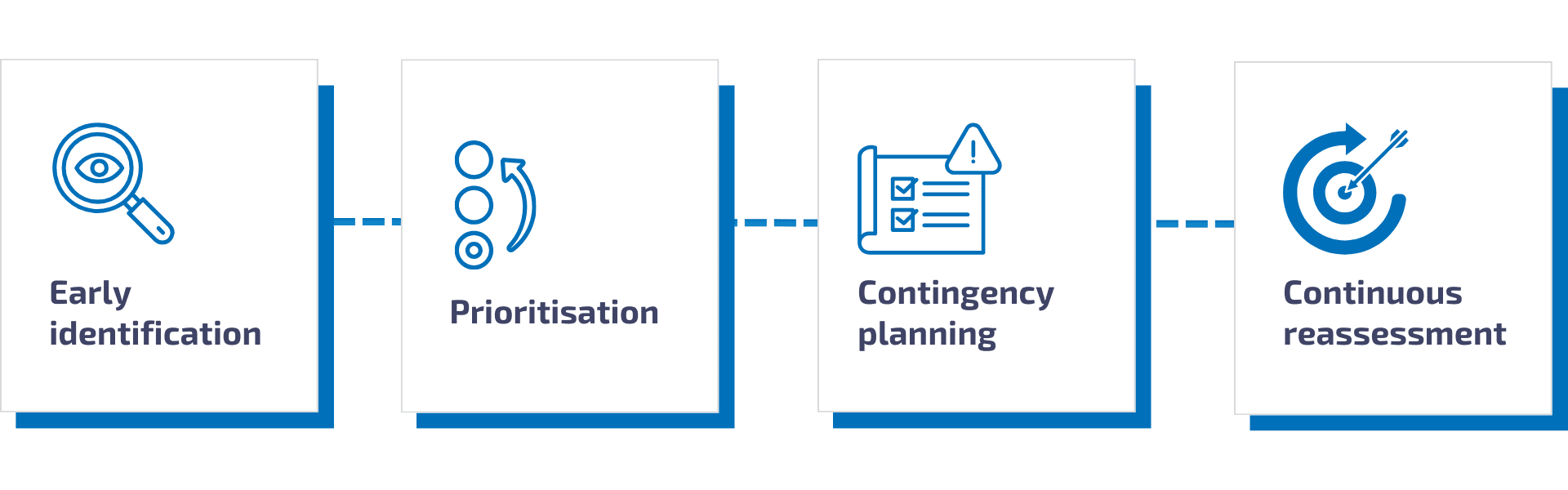 4 Key Risk Management Practices