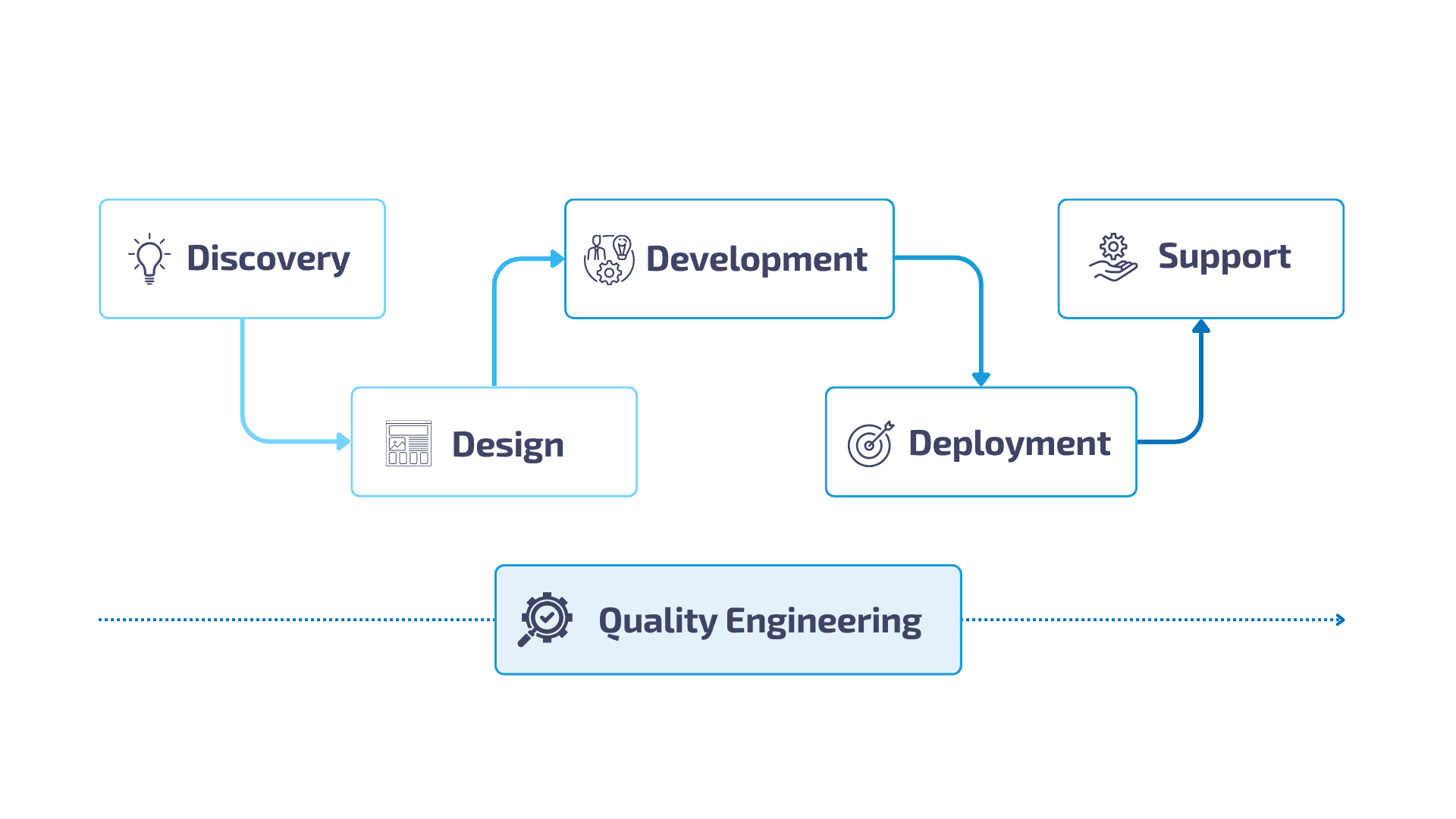 BGTS Development Process