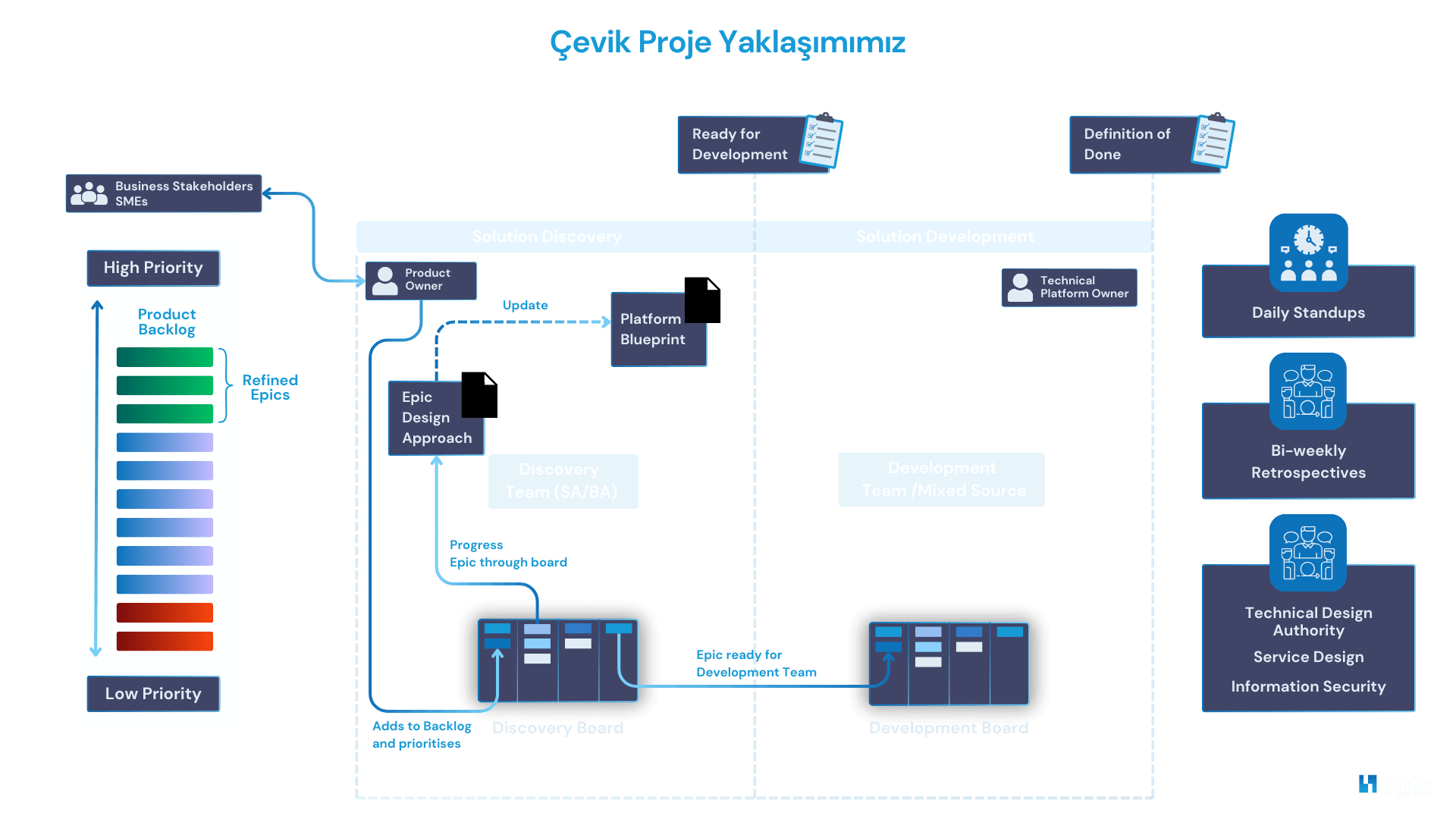 Çevik Proje Yaklaşımımız