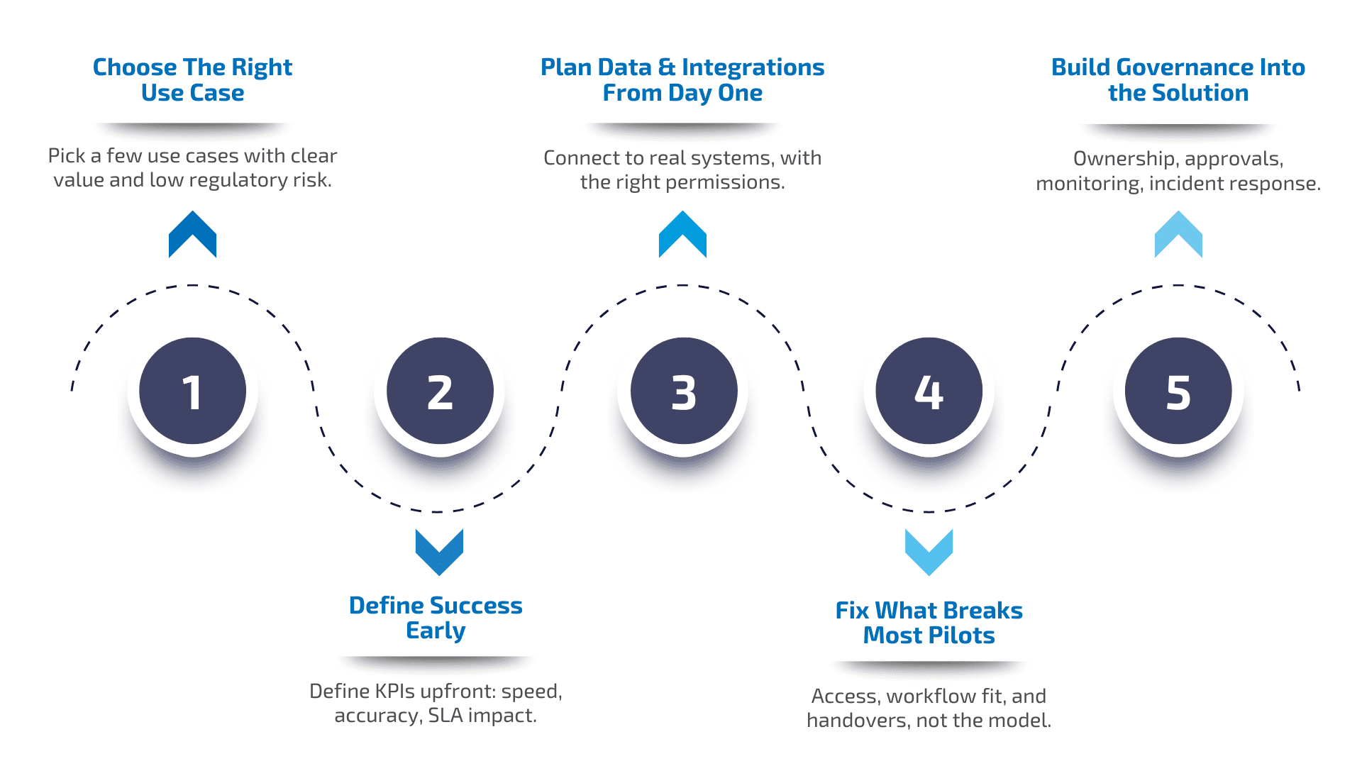 AI in Banking Framework
