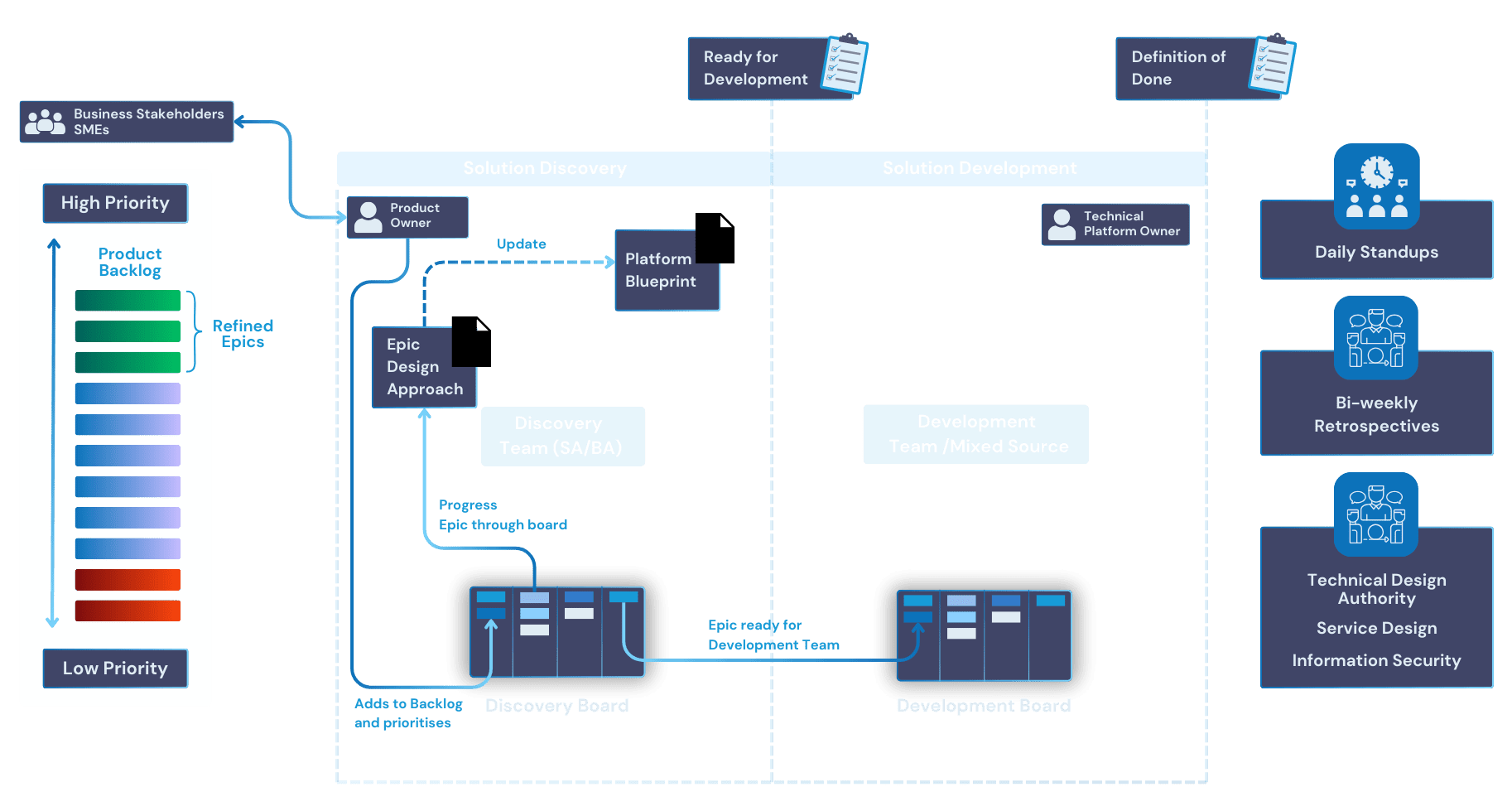 Agile Project Delivery Approach