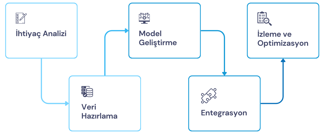 Yapay-zeka-uygulama-süreci