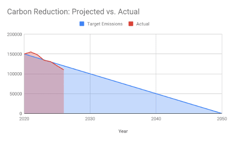 Emissions Reduction Progress Chart
