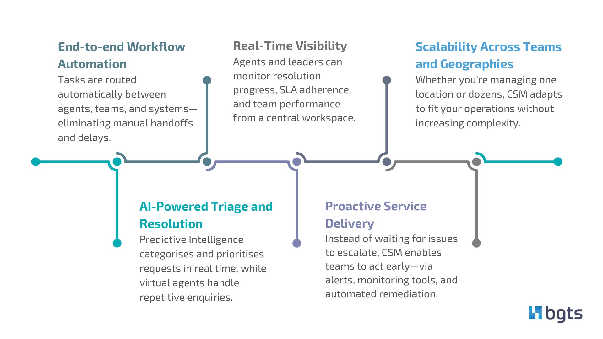 The Core Capabilities Behind CSM